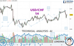 USD/CHF - 1H