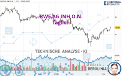 RWE AG INH O.N. - Täglich