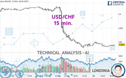 USD/CHF - 15 min.