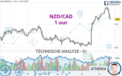 NZD/CAD - 1H