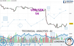 USD/SEK - 1H