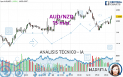 AUD/NZD - 15 min.