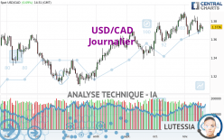 USD/CAD - Daily
