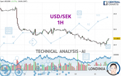 USD/SEK - 1H