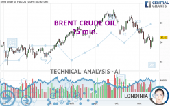 BRENT CRUDE OIL - 15 min.