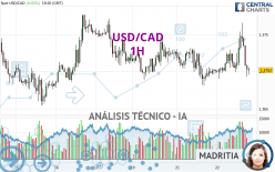 USD/CAD - 1H