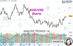 AUD/USD - Dagelijks