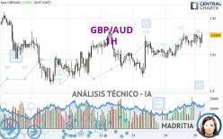 GBP/AUD - 1H