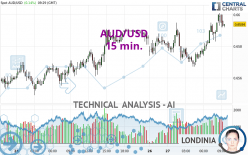 AUD/USD - 15 min.