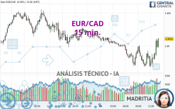 EUR/CAD - 15 min.