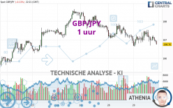 GBP/JPY - 1 uur