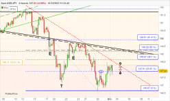 USD/JPY - 4H