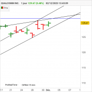 QUALCOMM INC. - Journalier