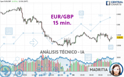 EUR/GBP - 15 min.