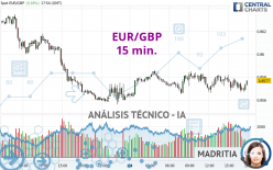 EUR/GBP - 15 min.