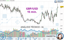 GBP/USD - 15 min.