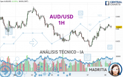 AUD/USD - 1 uur