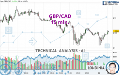 GBP/CAD - 15 min.