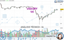 USD/JPY - 1H