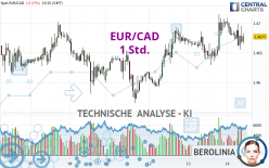 EUR/CAD - 1 Std.