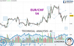 EUR/CHF - 1H