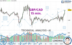 GBP/CAD - 15 min.