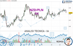 NZD/PLN - 1H