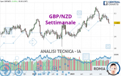 GBP/NZD - Settimanale