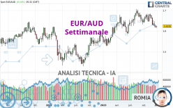 EUR/AUD - Settimanale