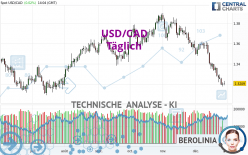 USD/CAD - Daily