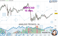 GBP/CAD - 15 min.