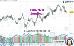 EUR/NZD - Semanal