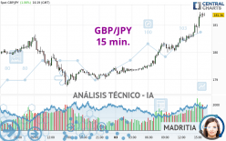 GBP/JPY - 15 min.