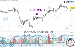 USD/CNH - 1H