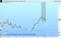 ESTOXX50 PRICE EUR INDEX - Giornaliero