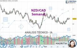 NZD/CAD - Semanal