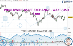 WORLDWIDE ASSET EXCHANGE - WAXP/USD - 1 uur