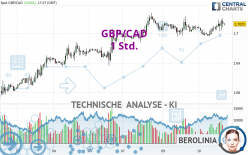 GBP/CAD - 1 Std.