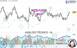 NZD/USD - 1H