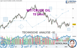 WTI CRUDE OIL - 15 min.