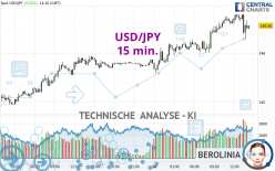 USD/JPY - 15 min.