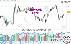 GBP/CAD - 1 Std.