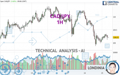 CAD/JPY - 1H