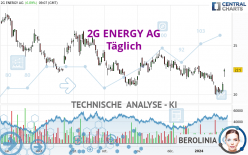 2G ENERGY AG - Täglich