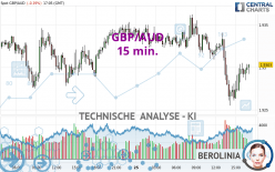 GBP/AUD - 15 min.