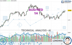 AUD/NZD - 1H