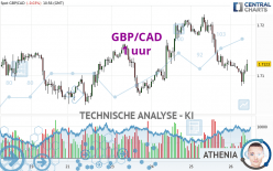 GBP/CAD - 1 uur