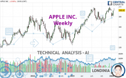 APPLE INC. - Weekly