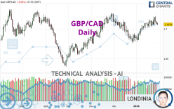 GBP/CAD - Daily