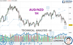 AUD/NZD - 1H